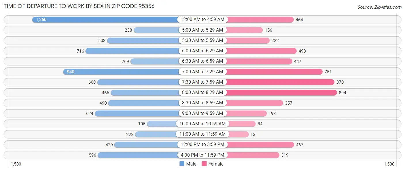 Time of Departure to Work by Sex in Zip Code 95356