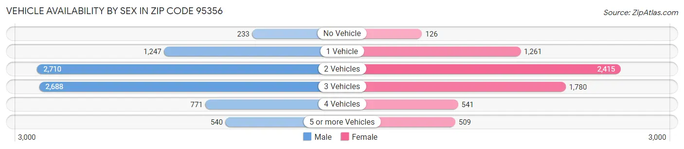 Vehicle Availability by Sex in Zip Code 95356