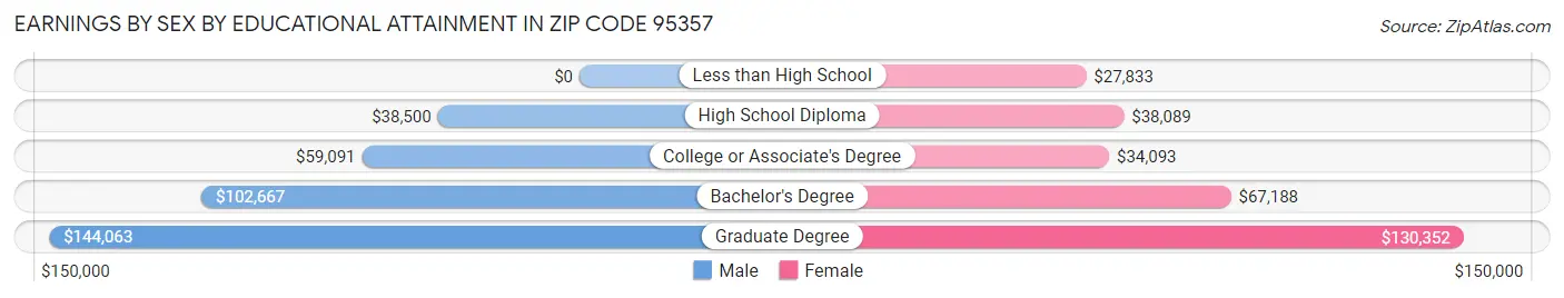 Earnings by Sex by Educational Attainment in Zip Code 95357