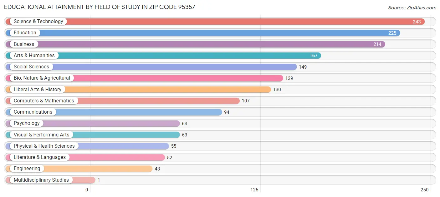 Educational Attainment by Field of Study in Zip Code 95357
