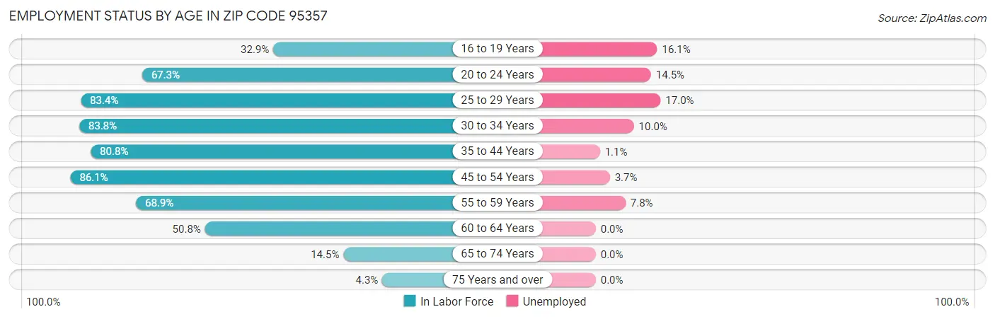 Employment Status by Age in Zip Code 95357