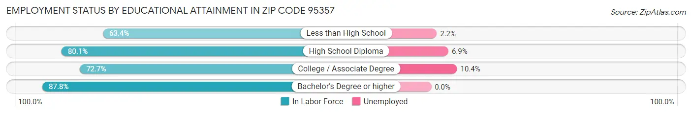 Employment Status by Educational Attainment in Zip Code 95357