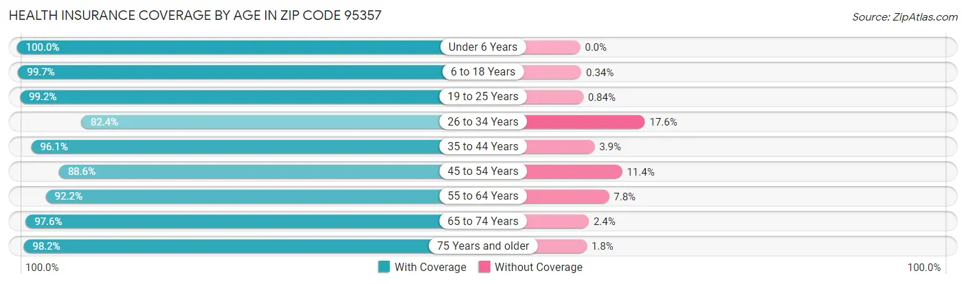 Health Insurance Coverage by Age in Zip Code 95357