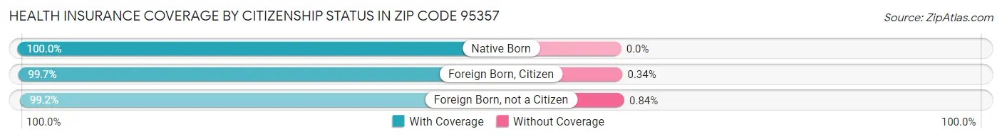 Health Insurance Coverage by Citizenship Status in Zip Code 95357