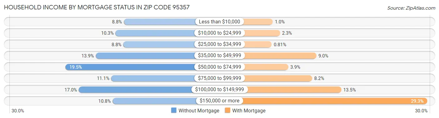 Household Income by Mortgage Status in Zip Code 95357