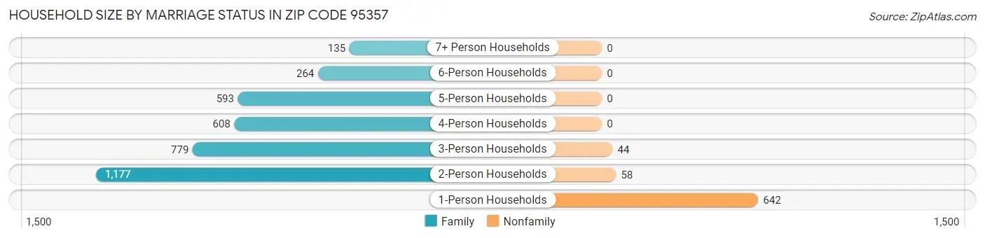 Household Size by Marriage Status in Zip Code 95357