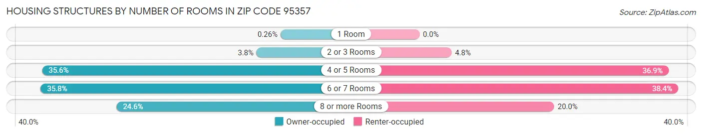 Housing Structures by Number of Rooms in Zip Code 95357