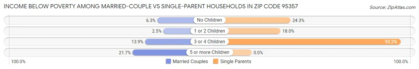 Income Below Poverty Among Married-Couple vs Single-Parent Households in Zip Code 95357