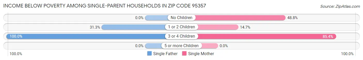 Income Below Poverty Among Single-Parent Households in Zip Code 95357