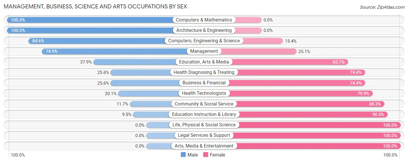 Management, Business, Science and Arts Occupations by Sex in Zip Code 95357