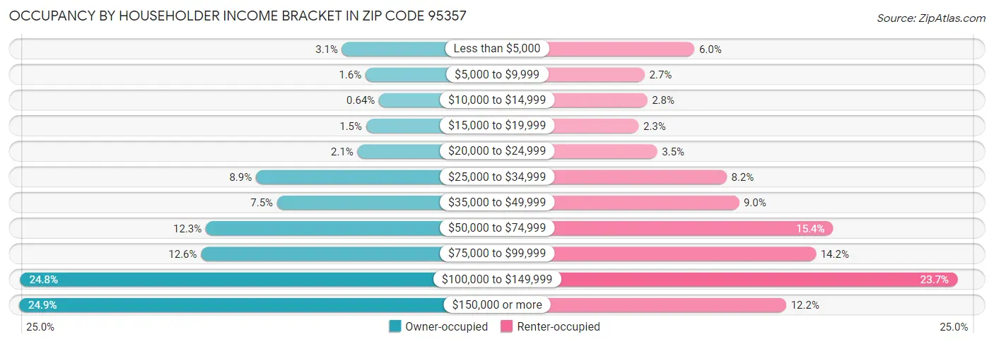 Occupancy by Householder Income Bracket in Zip Code 95357