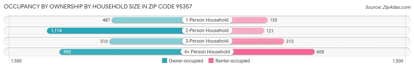Occupancy by Ownership by Household Size in Zip Code 95357