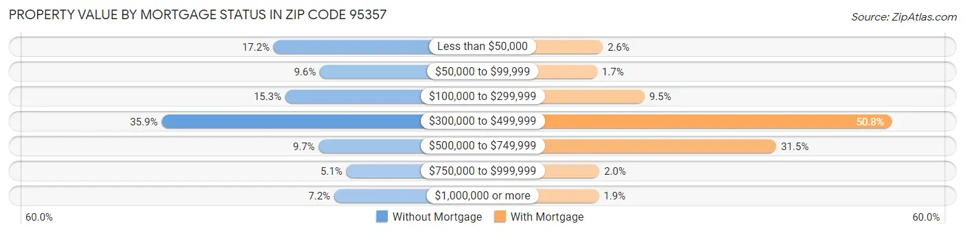 Property Value by Mortgage Status in Zip Code 95357