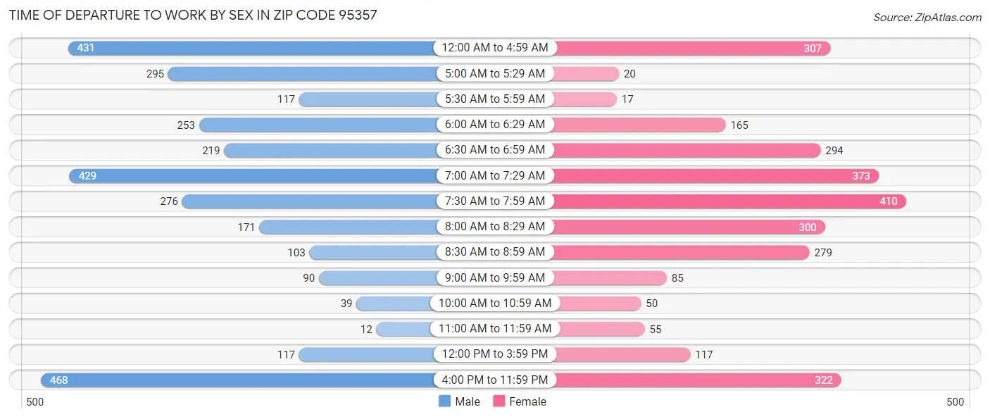 Time of Departure to Work by Sex in Zip Code 95357