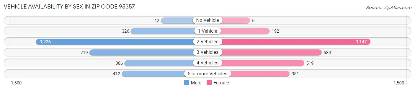 Vehicle Availability by Sex in Zip Code 95357