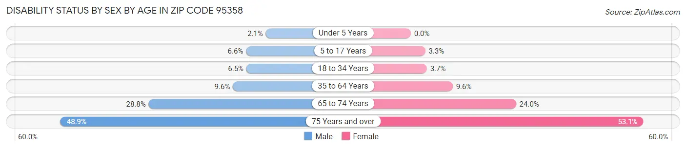 Disability Status by Sex by Age in Zip Code 95358