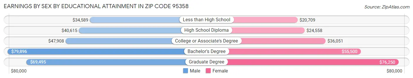 Earnings by Sex by Educational Attainment in Zip Code 95358