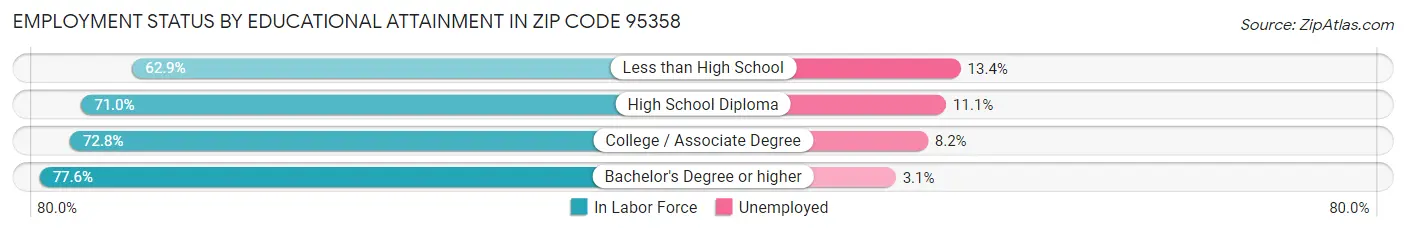 Employment Status by Educational Attainment in Zip Code 95358