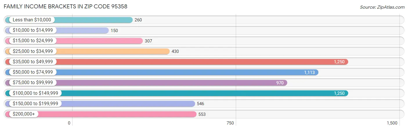 Family Income Brackets in Zip Code 95358