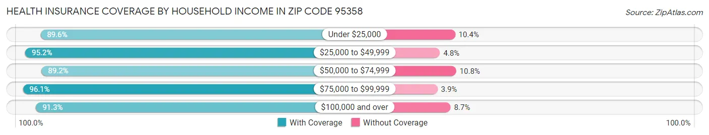 Health Insurance Coverage by Household Income in Zip Code 95358