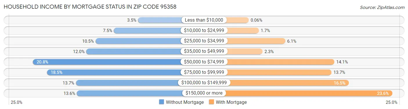 Household Income by Mortgage Status in Zip Code 95358