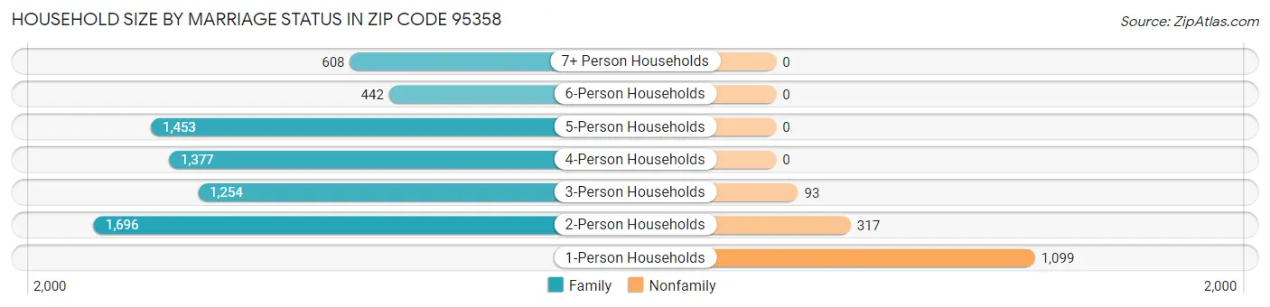 Household Size by Marriage Status in Zip Code 95358