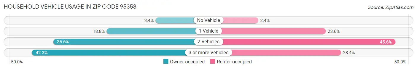 Household Vehicle Usage in Zip Code 95358