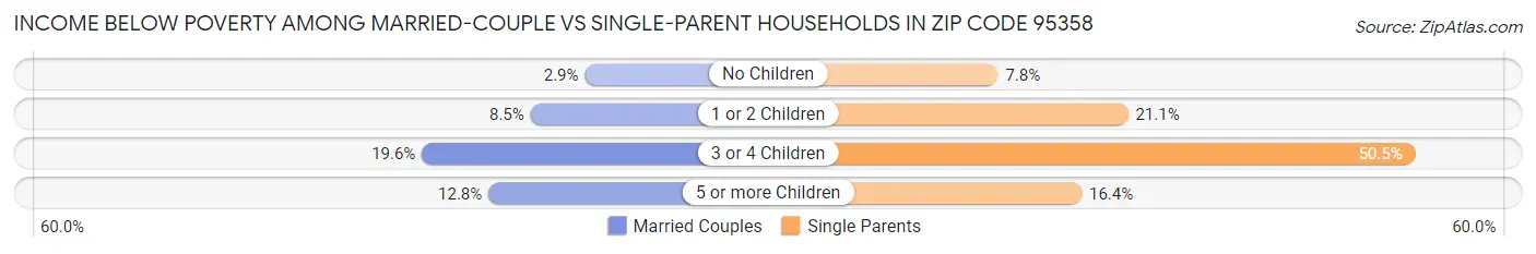 Income Below Poverty Among Married-Couple vs Single-Parent Households in Zip Code 95358