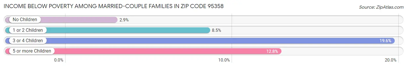 Income Below Poverty Among Married-Couple Families in Zip Code 95358