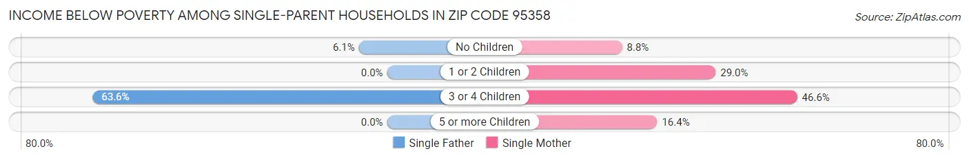 Income Below Poverty Among Single-Parent Households in Zip Code 95358
