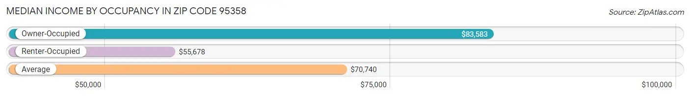 Median Income by Occupancy in Zip Code 95358