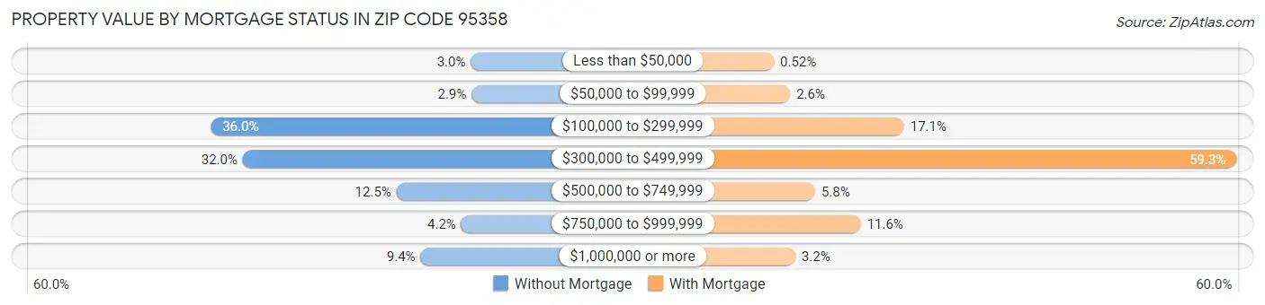 Property Value by Mortgage Status in Zip Code 95358