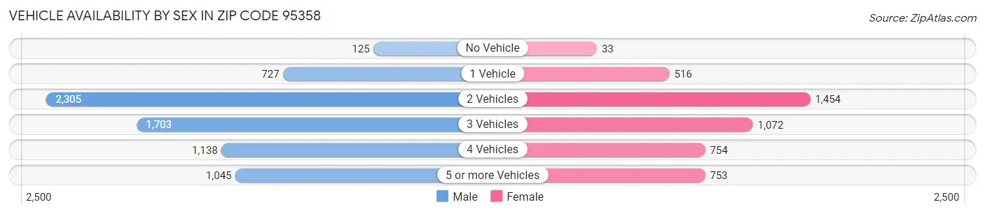 Vehicle Availability by Sex in Zip Code 95358