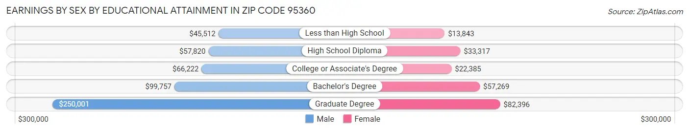 Earnings by Sex by Educational Attainment in Zip Code 95360