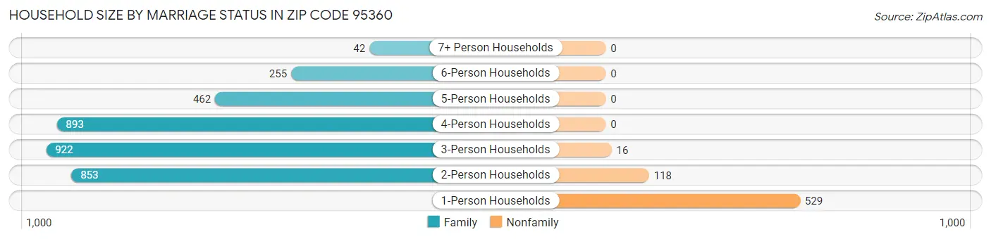 Household Size by Marriage Status in Zip Code 95360