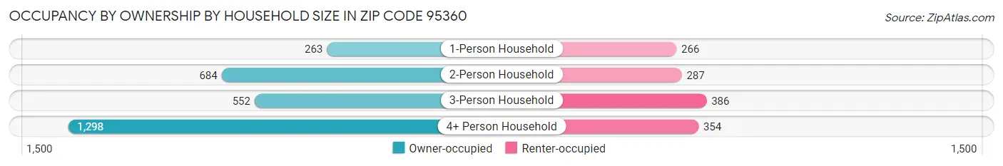 Occupancy by Ownership by Household Size in Zip Code 95360