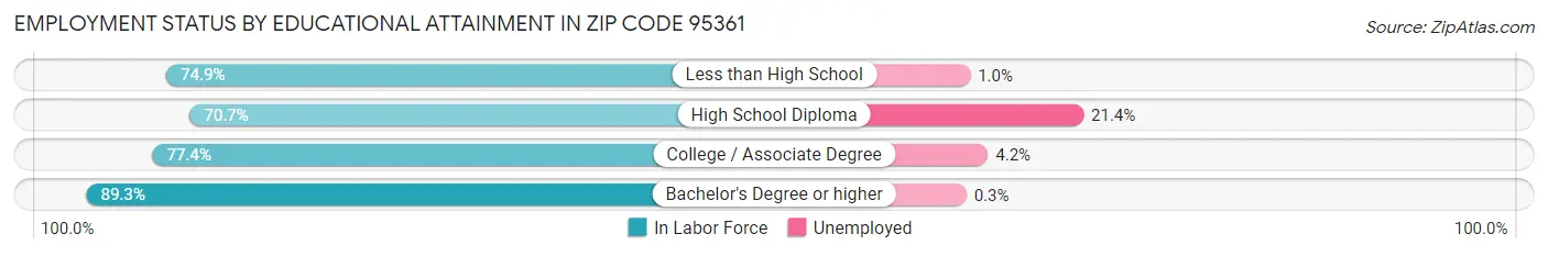 Employment Status by Educational Attainment in Zip Code 95361