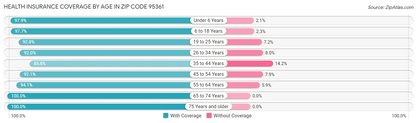 Health Insurance Coverage by Age in Zip Code 95361