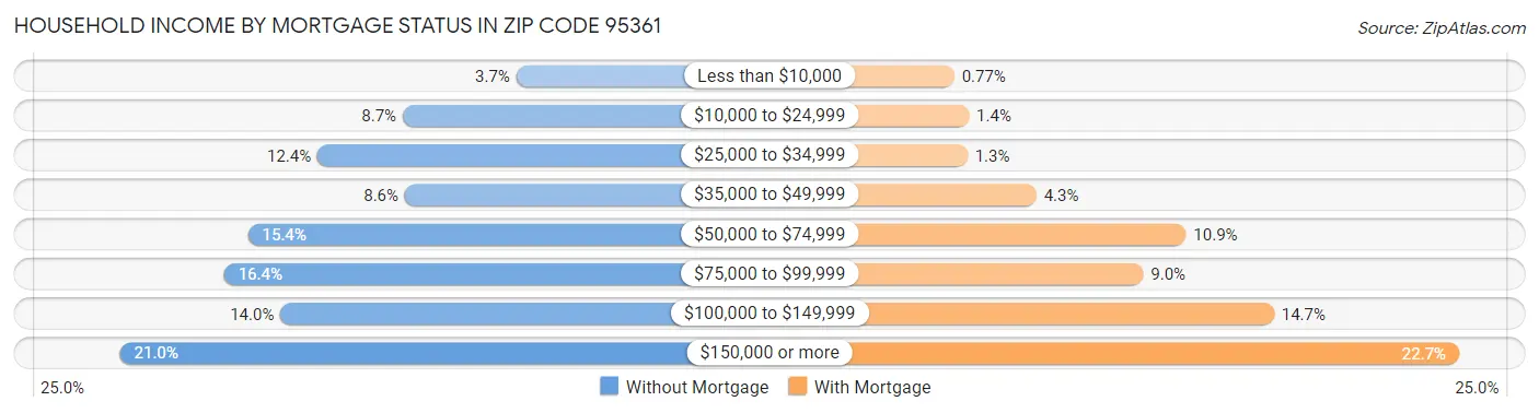 Household Income by Mortgage Status in Zip Code 95361