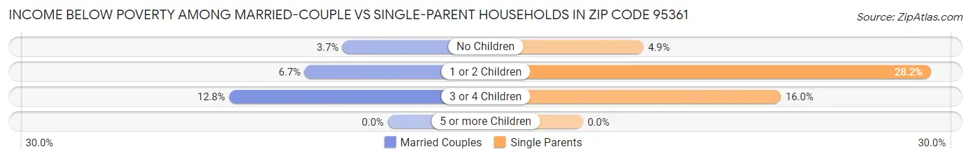 Income Below Poverty Among Married-Couple vs Single-Parent Households in Zip Code 95361