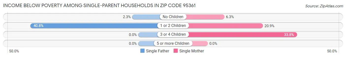 Income Below Poverty Among Single-Parent Households in Zip Code 95361