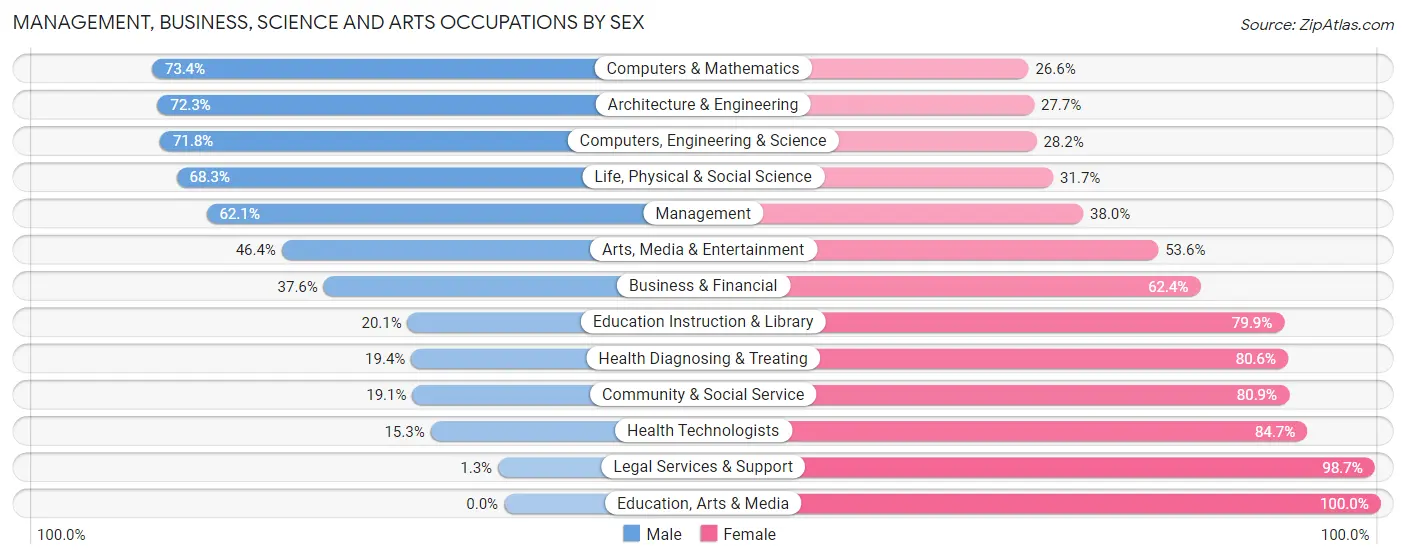 Management, Business, Science and Arts Occupations by Sex in Zip Code 95361