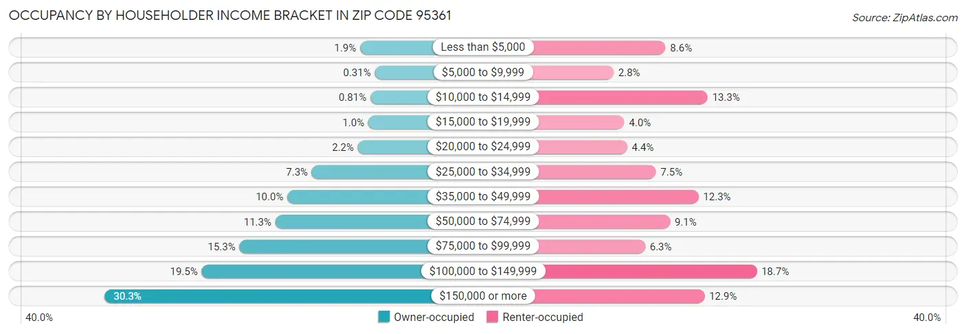 Occupancy by Householder Income Bracket in Zip Code 95361