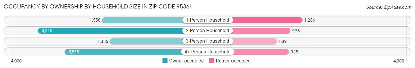 Occupancy by Ownership by Household Size in Zip Code 95361