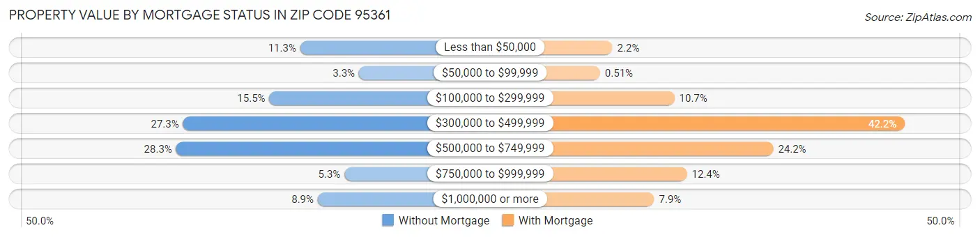 Property Value by Mortgage Status in Zip Code 95361