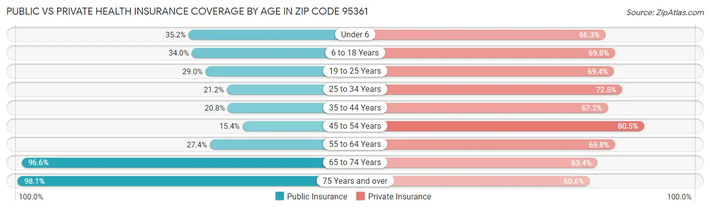 Public vs Private Health Insurance Coverage by Age in Zip Code 95361