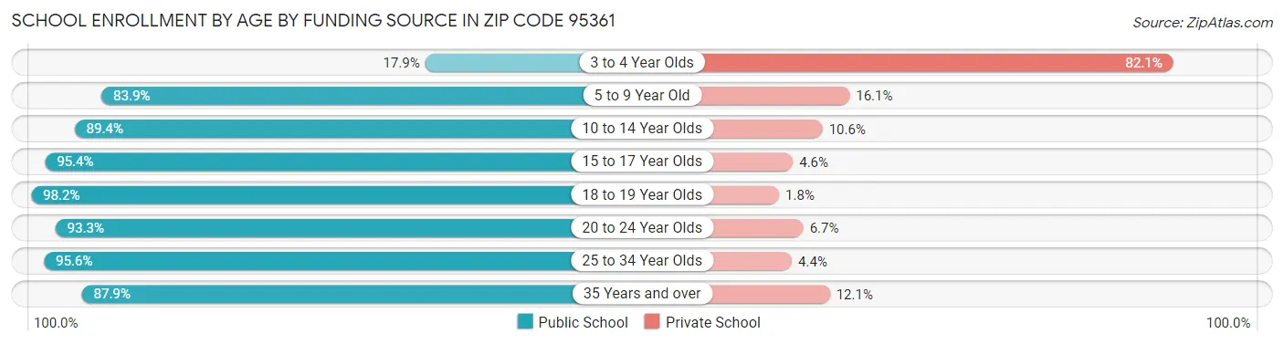 School Enrollment by Age by Funding Source in Zip Code 95361