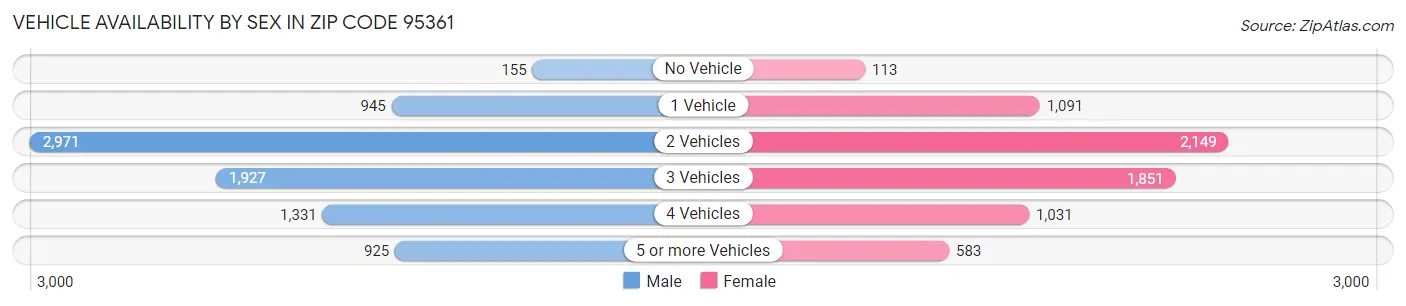 Vehicle Availability by Sex in Zip Code 95361