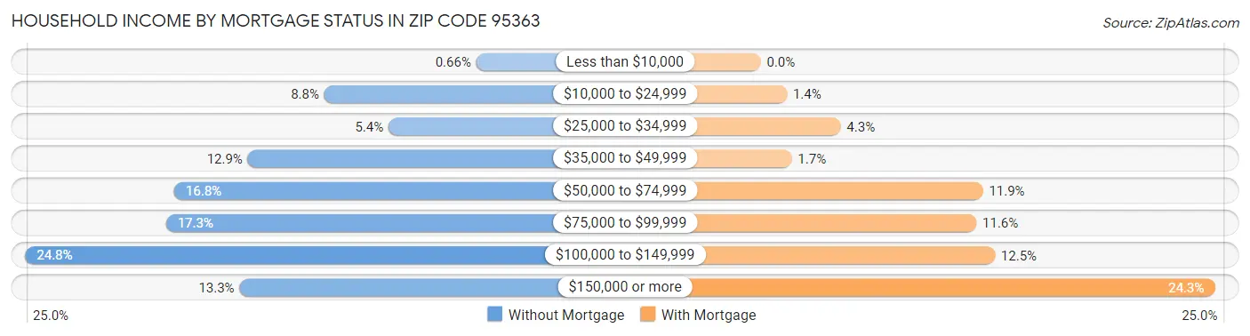 Household Income by Mortgage Status in Zip Code 95363