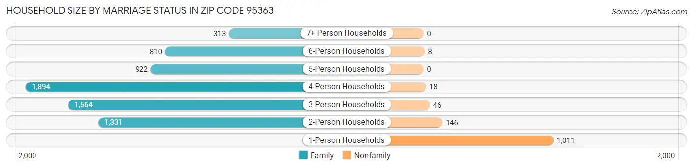Household Size by Marriage Status in Zip Code 95363